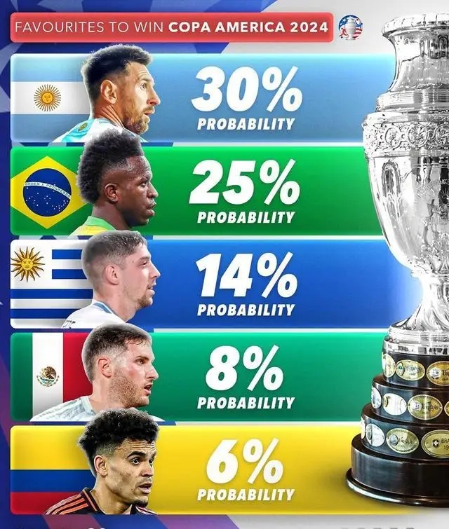 再夺一冠？2024美洲杯夺冠概率：阿根廷30%最大热门 巴西25%第二